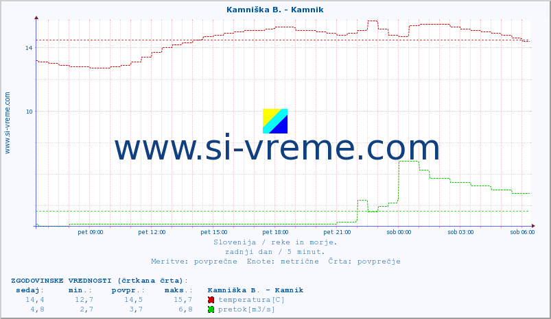 POVPREČJE :: Ljubljanica - Kamin :: temperatura | pretok | višina :: zadnji dan / 5 minut.