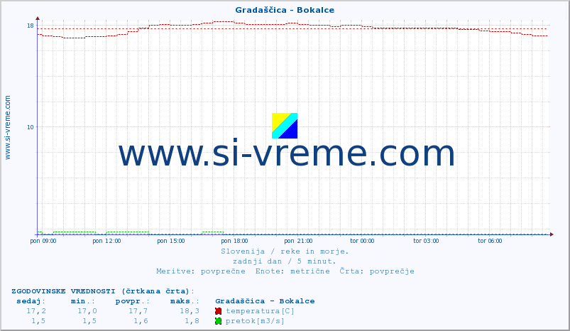 POVPREČJE :: Gradaščica - Bokalce :: temperatura | pretok | višina :: zadnji dan / 5 minut.