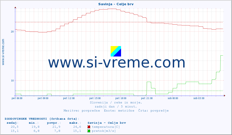 POVPREČJE :: Savinja - Celje brv :: temperatura | pretok | višina :: zadnji dan / 5 minut.