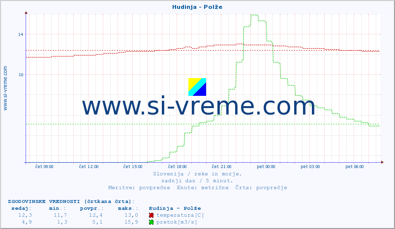 POVPREČJE :: Hudinja - Polže :: temperatura | pretok | višina :: zadnji dan / 5 minut.