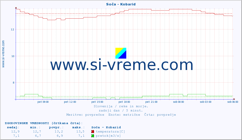 POVPREČJE :: Soča - Kobarid :: temperatura | pretok | višina :: zadnji dan / 5 minut.