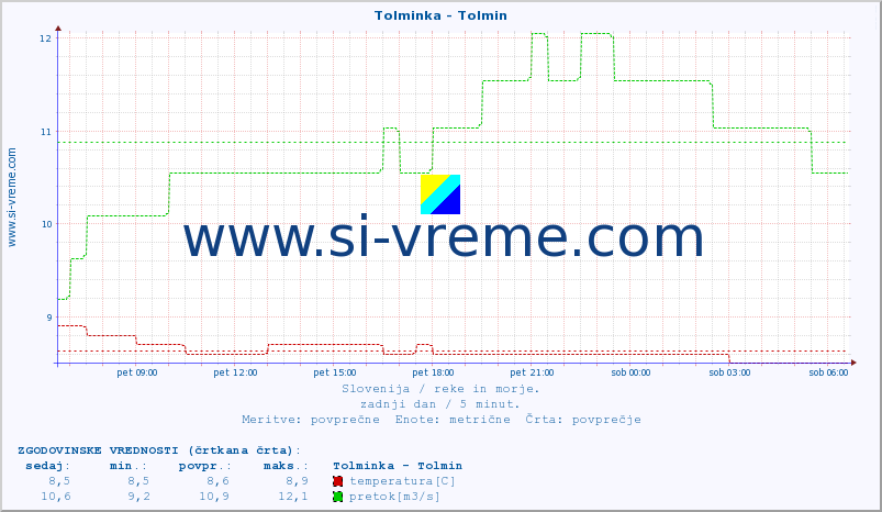 POVPREČJE :: Tolminka - Tolmin :: temperatura | pretok | višina :: zadnji dan / 5 minut.