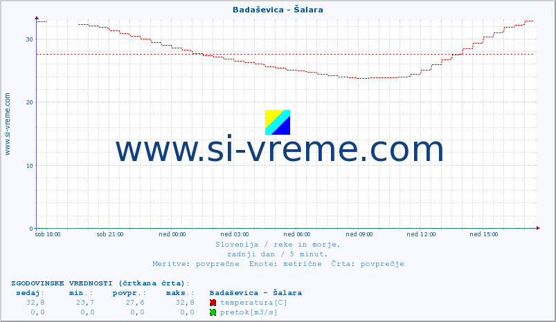 POVPREČJE :: Badaševica - Šalara :: temperatura | pretok | višina :: zadnji dan / 5 minut.