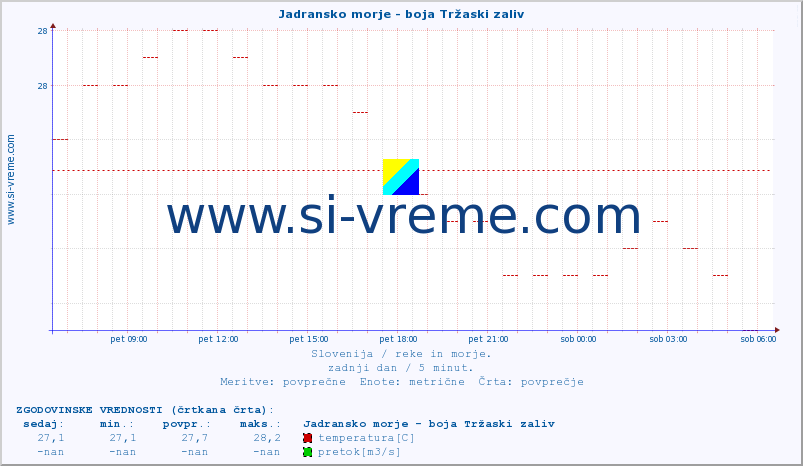 POVPREČJE :: Jadransko morje - boja Tržaski zaliv :: temperatura | pretok | višina :: zadnji dan / 5 minut.