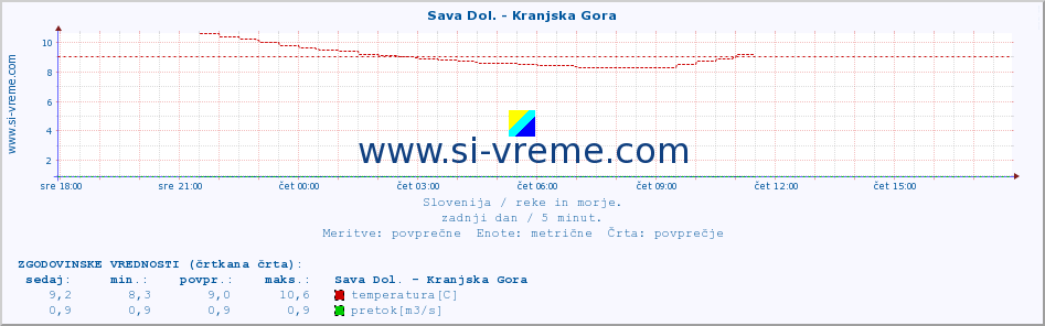 POVPREČJE :: Sava Dol. - Kranjska Gora :: temperatura | pretok | višina :: zadnji dan / 5 minut.