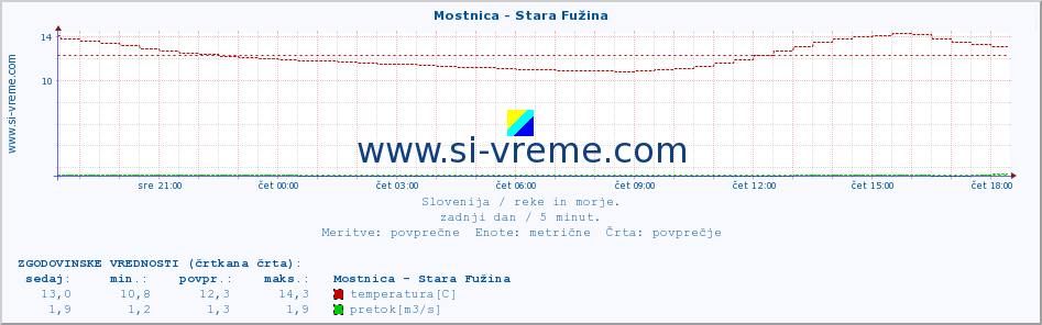 POVPREČJE :: Mostnica - Stara Fužina :: temperatura | pretok | višina :: zadnji dan / 5 minut.