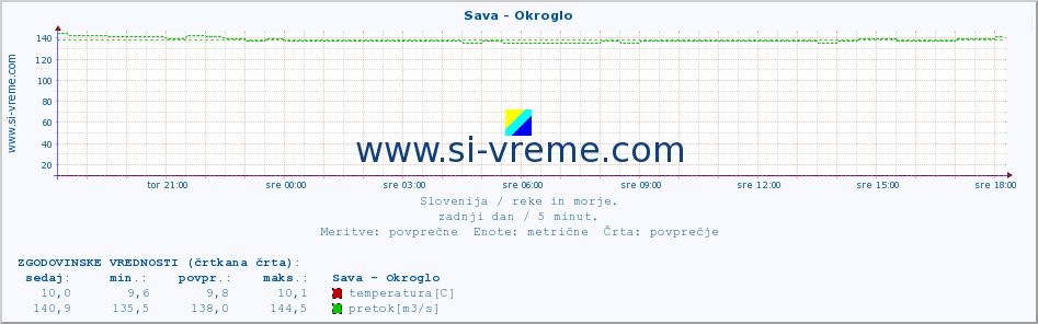 POVPREČJE :: Sava - Okroglo :: temperatura | pretok | višina :: zadnji dan / 5 minut.