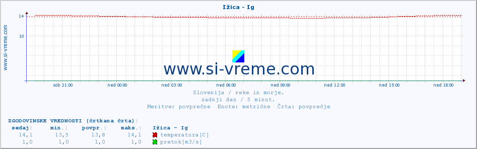 POVPREČJE :: Ižica - Ig :: temperatura | pretok | višina :: zadnji dan / 5 minut.