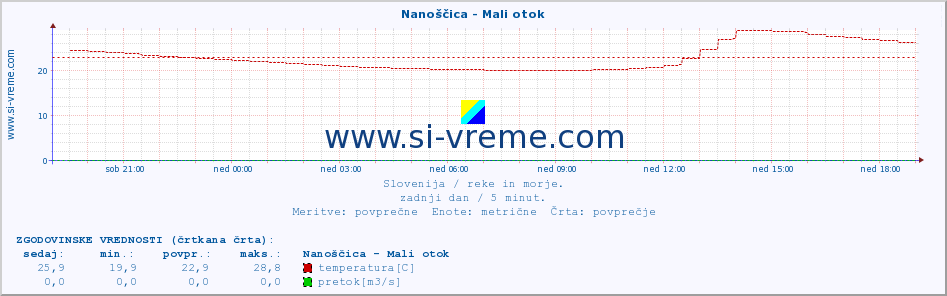 POVPREČJE :: Nanoščica - Mali otok :: temperatura | pretok | višina :: zadnji dan / 5 minut.