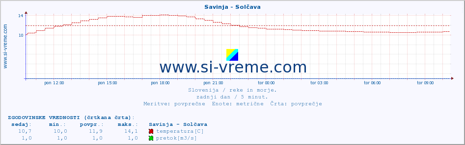 POVPREČJE :: Savinja - Solčava :: temperatura | pretok | višina :: zadnji dan / 5 minut.