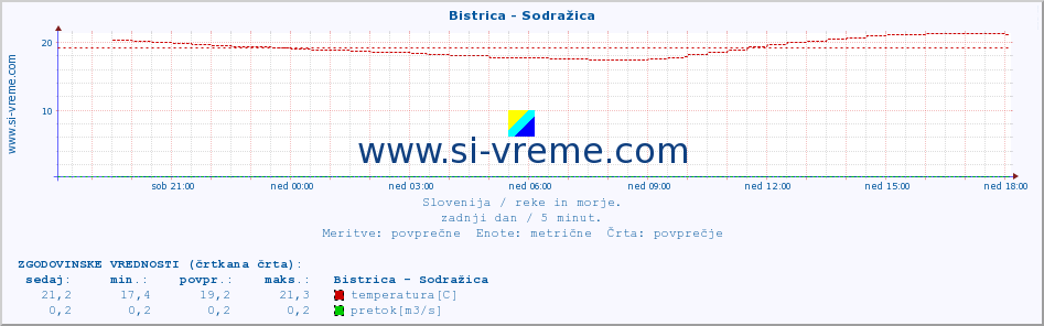 POVPREČJE :: Bistrica - Sodražica :: temperatura | pretok | višina :: zadnji dan / 5 minut.