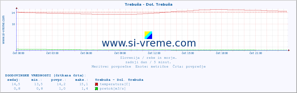 POVPREČJE :: Trebuša - Dol. Trebuša :: temperatura | pretok | višina :: zadnji dan / 5 minut.