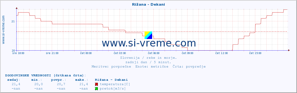 POVPREČJE :: Rižana - Dekani :: temperatura | pretok | višina :: zadnji dan / 5 minut.