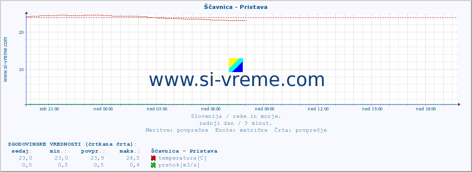 POVPREČJE :: Ščavnica - Pristava :: temperatura | pretok | višina :: zadnji dan / 5 minut.