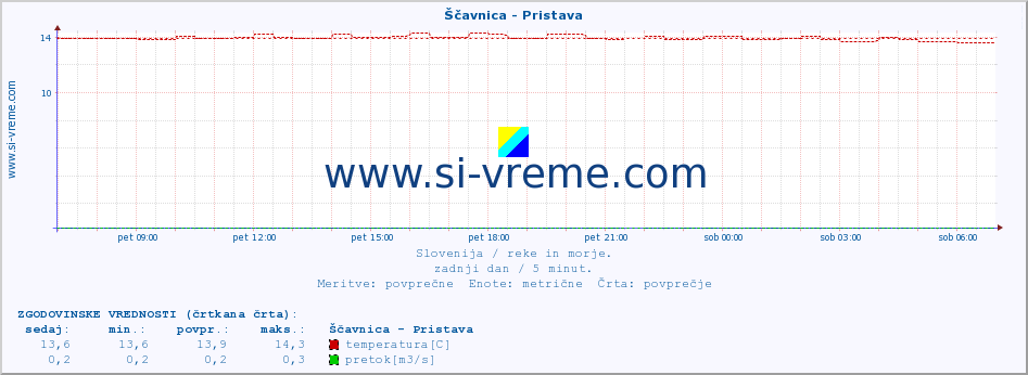 POVPREČJE :: Ščavnica - Pristava :: temperatura | pretok | višina :: zadnji dan / 5 minut.