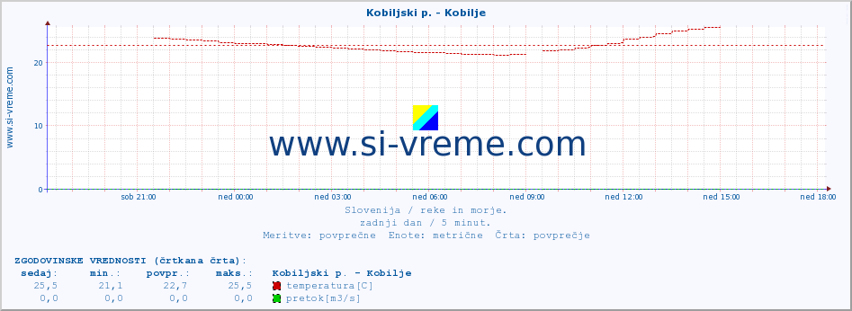 POVPREČJE :: Kobiljski p. - Kobilje :: temperatura | pretok | višina :: zadnji dan / 5 minut.