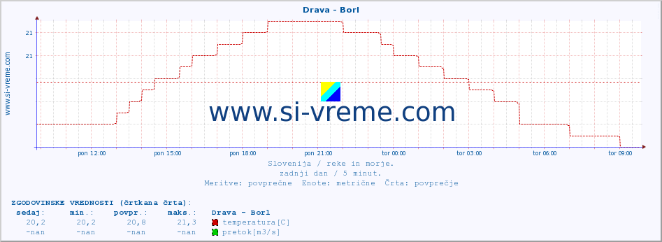 POVPREČJE :: Drava - Borl :: temperatura | pretok | višina :: zadnji dan / 5 minut.