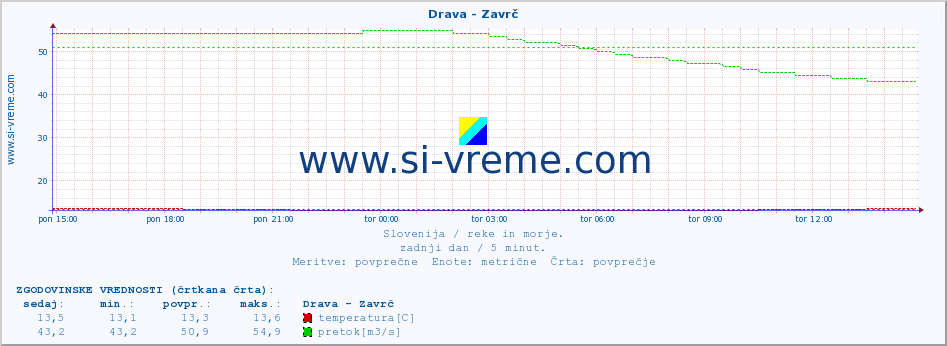 POVPREČJE :: Drava - Zavrč :: temperatura | pretok | višina :: zadnji dan / 5 minut.