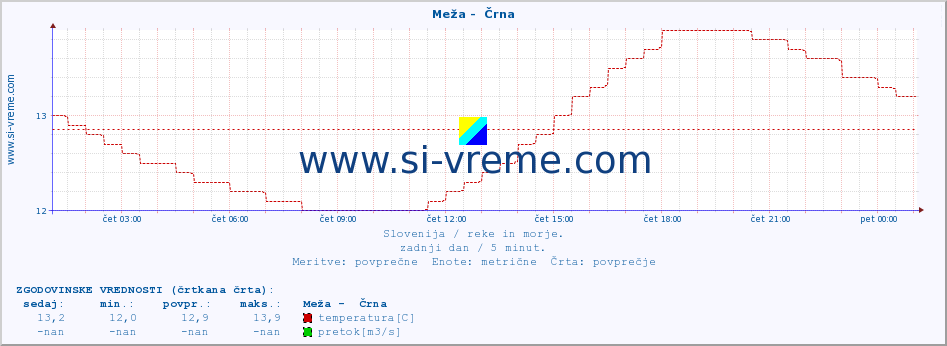 POVPREČJE :: Meža -  Črna :: temperatura | pretok | višina :: zadnji dan / 5 minut.