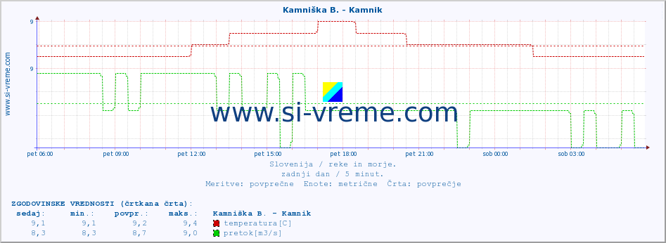 POVPREČJE :: Meža -  Črna :: temperatura | pretok | višina :: zadnji dan / 5 minut.