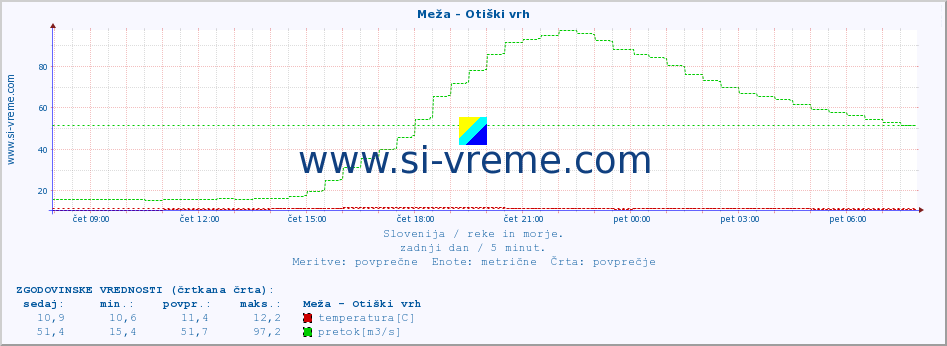 POVPREČJE :: Meža - Otiški vrh :: temperatura | pretok | višina :: zadnji dan / 5 minut.