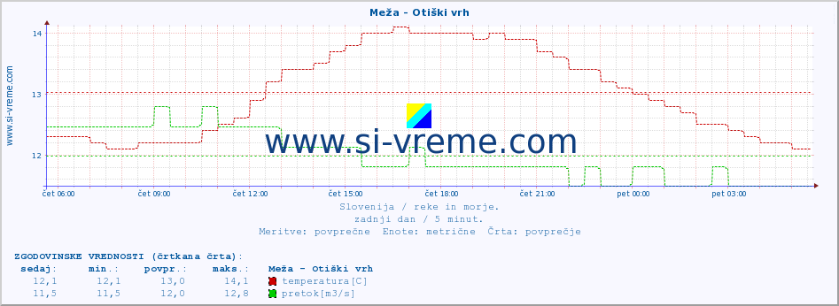 POVPREČJE :: Meža - Otiški vrh :: temperatura | pretok | višina :: zadnji dan / 5 minut.