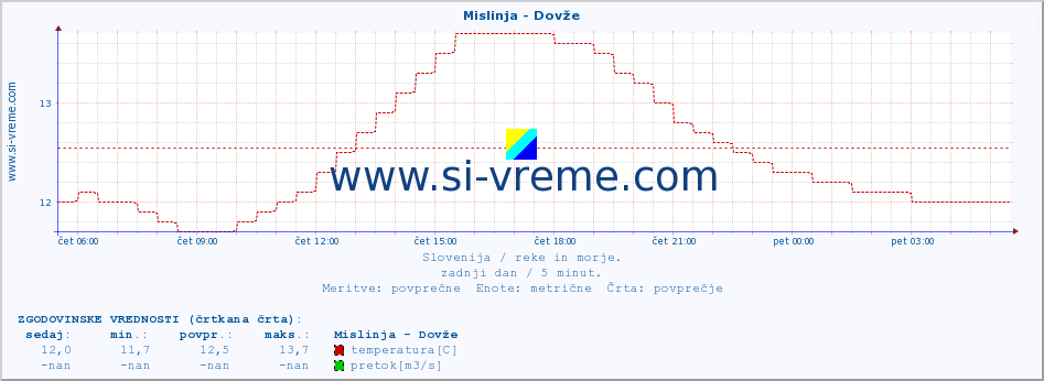 POVPREČJE :: Mislinja - Dovže :: temperatura | pretok | višina :: zadnji dan / 5 minut.