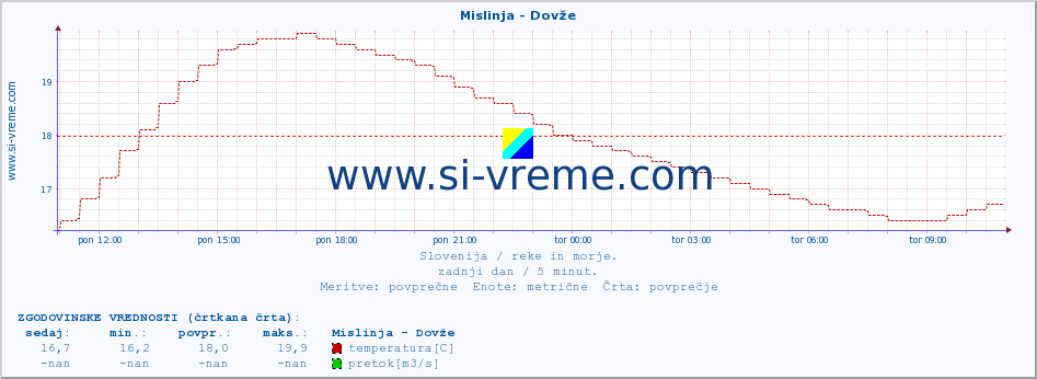 POVPREČJE :: Mislinja - Dovže :: temperatura | pretok | višina :: zadnji dan / 5 minut.