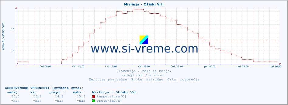 POVPREČJE :: Mislinja - Otiški Vrh :: temperatura | pretok | višina :: zadnji dan / 5 minut.