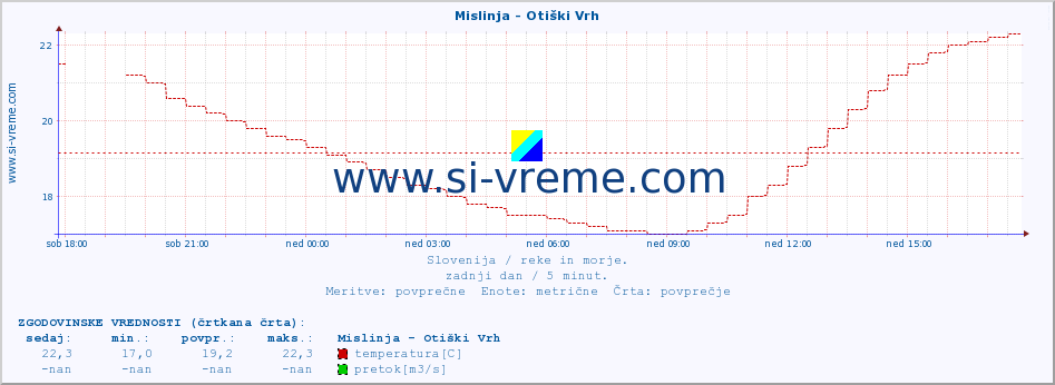 POVPREČJE :: Mislinja - Otiški Vrh :: temperatura | pretok | višina :: zadnji dan / 5 minut.