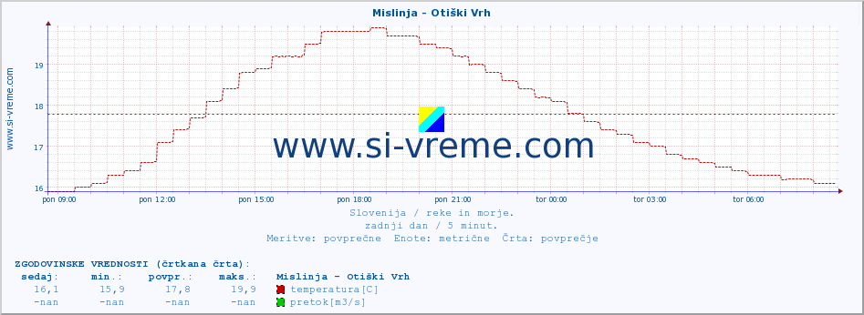 POVPREČJE :: Mislinja - Otiški Vrh :: temperatura | pretok | višina :: zadnji dan / 5 minut.