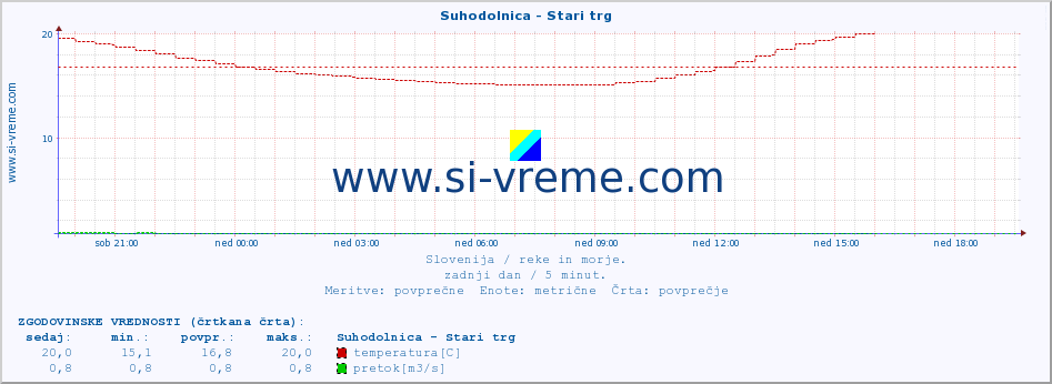 POVPREČJE :: Suhodolnica - Stari trg :: temperatura | pretok | višina :: zadnji dan / 5 minut.