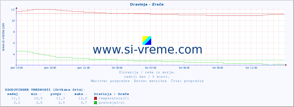 POVPREČJE :: Dravinja - Zreče :: temperatura | pretok | višina :: zadnji dan / 5 minut.