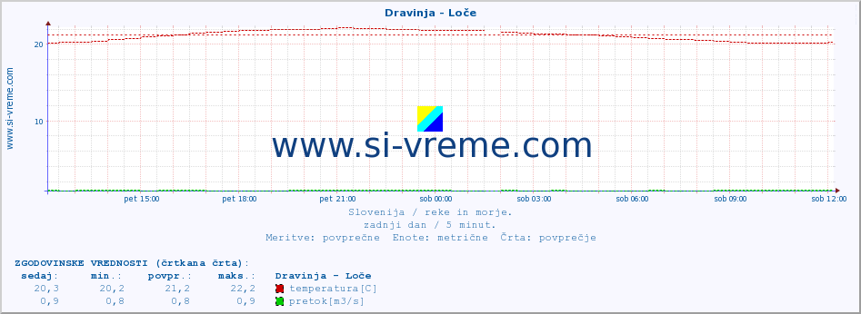 POVPREČJE :: Dravinja - Loče :: temperatura | pretok | višina :: zadnji dan / 5 minut.