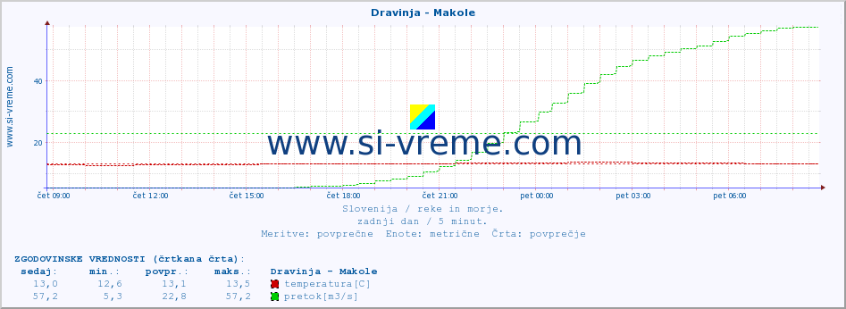 POVPREČJE :: Dravinja - Makole :: temperatura | pretok | višina :: zadnji dan / 5 minut.