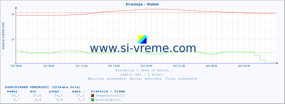 POVPREČJE :: Dravinja - Videm :: temperatura | pretok | višina :: zadnji dan / 5 minut.