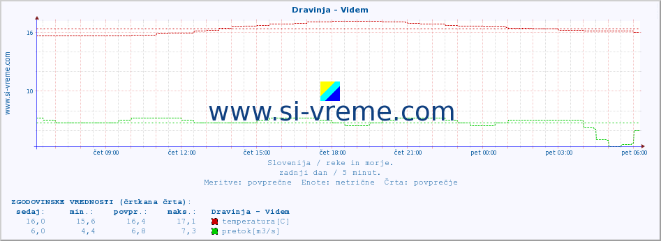 POVPREČJE :: Dravinja - Videm :: temperatura | pretok | višina :: zadnji dan / 5 minut.