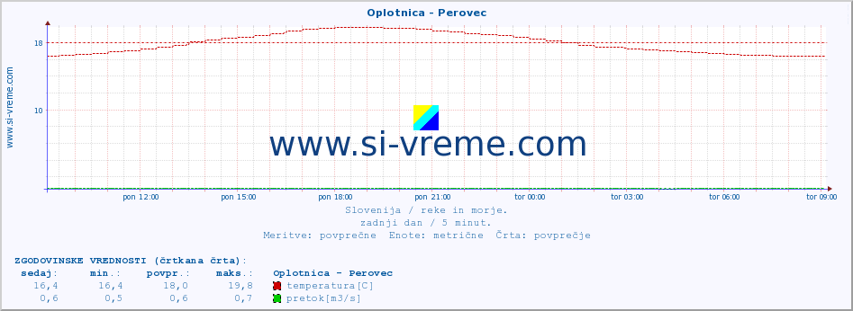 POVPREČJE :: Oplotnica - Perovec :: temperatura | pretok | višina :: zadnji dan / 5 minut.