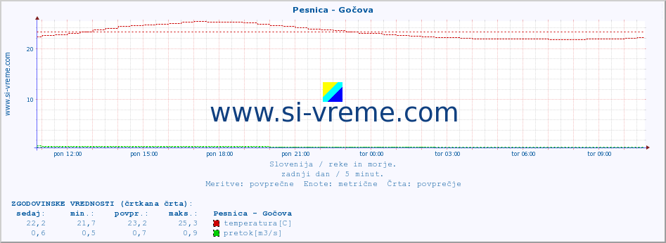 POVPREČJE :: Pesnica - Gočova :: temperatura | pretok | višina :: zadnji dan / 5 minut.