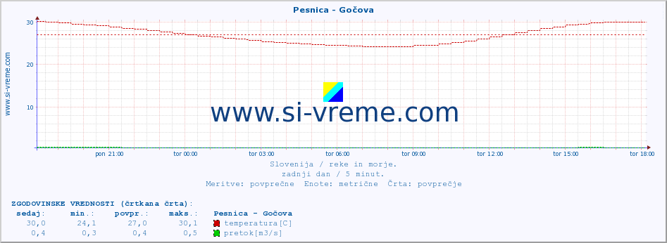 POVPREČJE :: Pesnica - Gočova :: temperatura | pretok | višina :: zadnji dan / 5 minut.