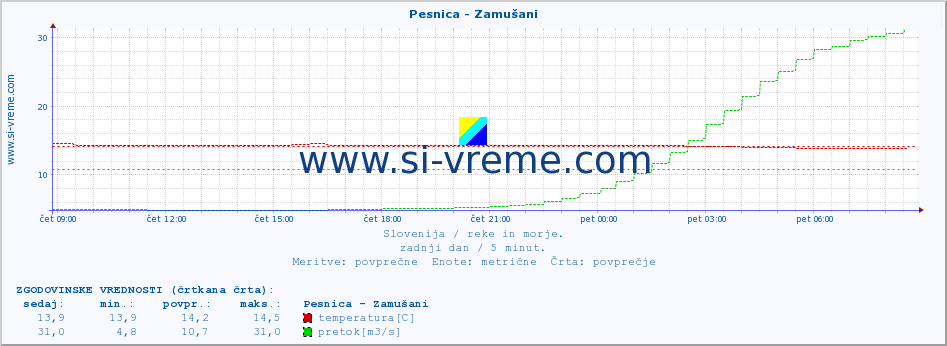 POVPREČJE :: Pesnica - Zamušani :: temperatura | pretok | višina :: zadnji dan / 5 minut.