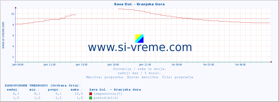 POVPREČJE :: Sava Dol. - Kranjska Gora :: temperatura | pretok | višina :: zadnji dan / 5 minut.