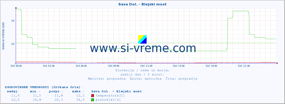 POVPREČJE :: Sava Dol. - Blejski most :: temperatura | pretok | višina :: zadnji dan / 5 minut.