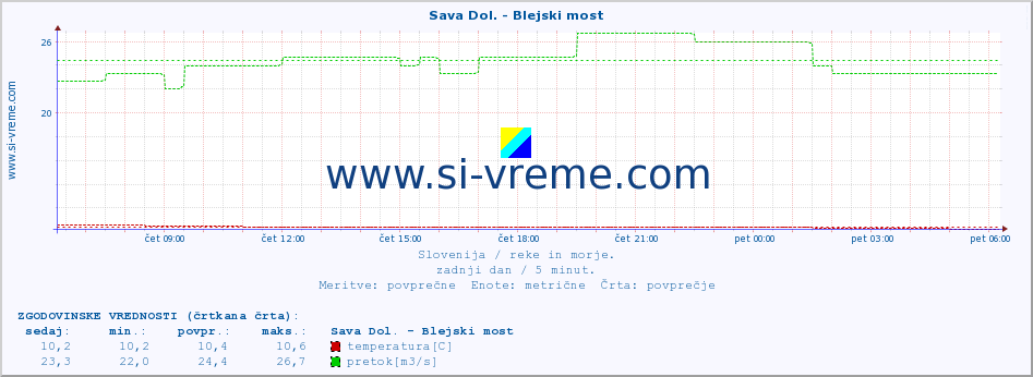 POVPREČJE :: Sava Dol. - Blejski most :: temperatura | pretok | višina :: zadnji dan / 5 minut.