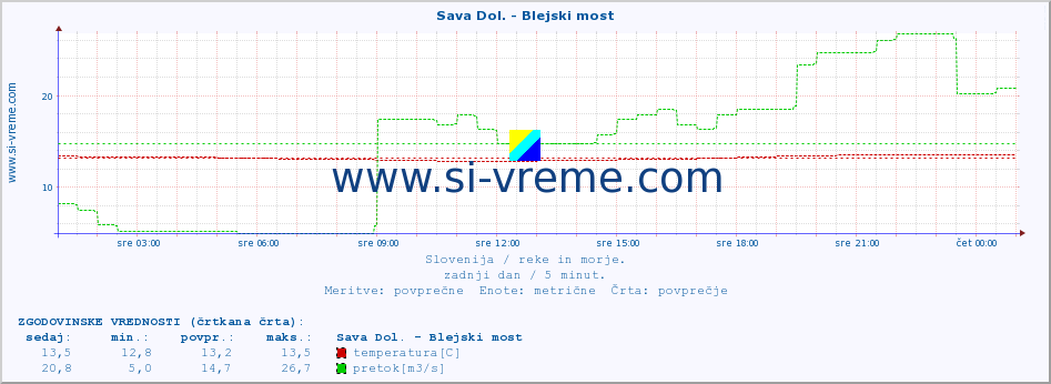 POVPREČJE :: Sava Dol. - Blejski most :: temperatura | pretok | višina :: zadnji dan / 5 minut.