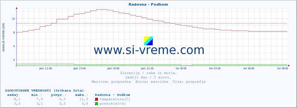 POVPREČJE :: Radovna - Podhom :: temperatura | pretok | višina :: zadnji dan / 5 minut.