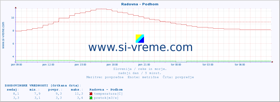 POVPREČJE :: Radovna - Podhom :: temperatura | pretok | višina :: zadnji dan / 5 minut.