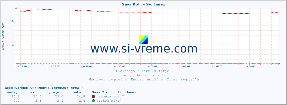 POVPREČJE :: Sava Boh. - Sv. Janez :: temperatura | pretok | višina :: zadnji dan / 5 minut.