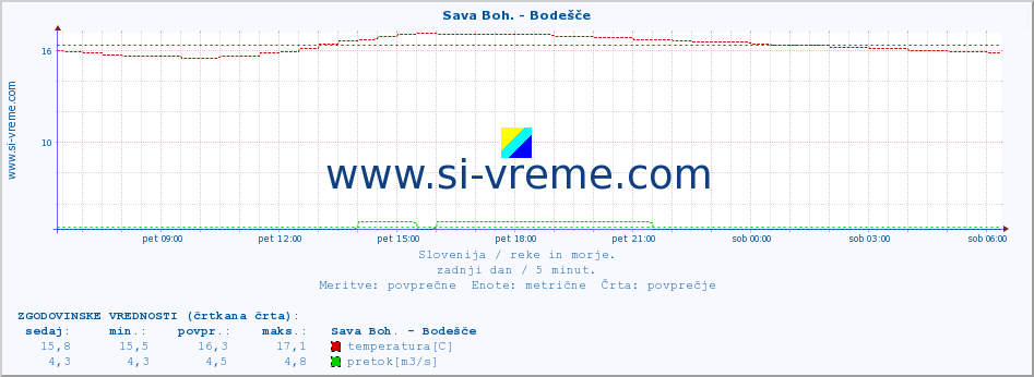 POVPREČJE :: Sava Boh. - Bodešče :: temperatura | pretok | višina :: zadnji dan / 5 minut.