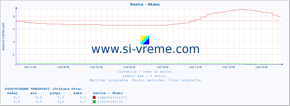 POVPREČJE :: Savica - Ukanc :: temperatura | pretok | višina :: zadnji dan / 5 minut.